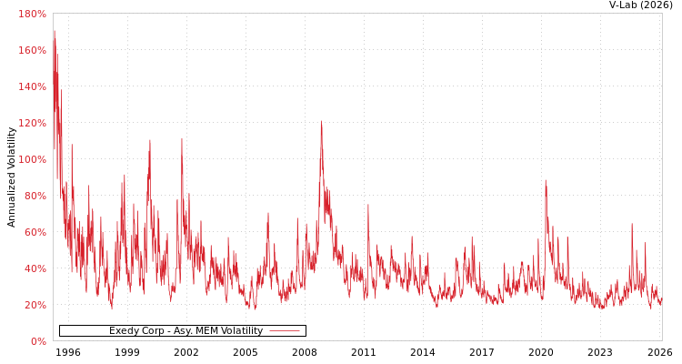 graph of Exedy Corp AMEM