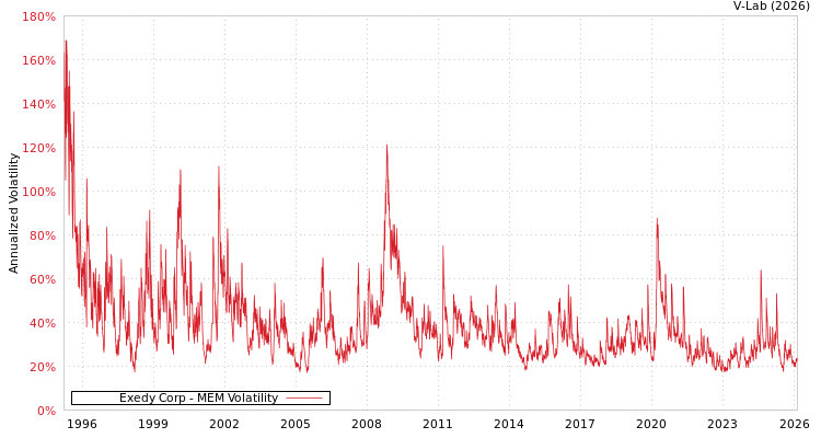 graph of Exedy Corp MEM