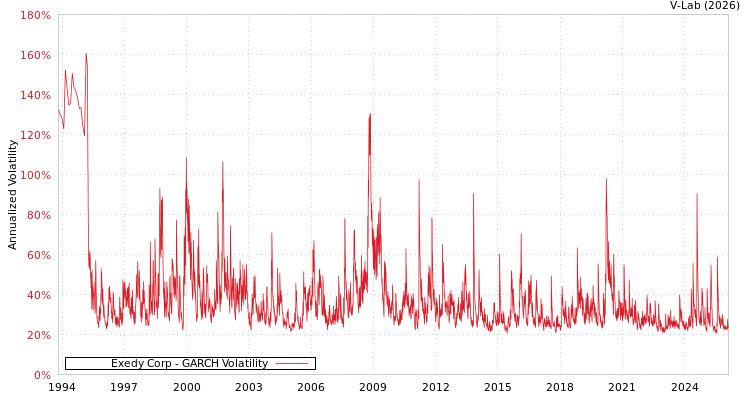 graph of Exedy Corp GARCH