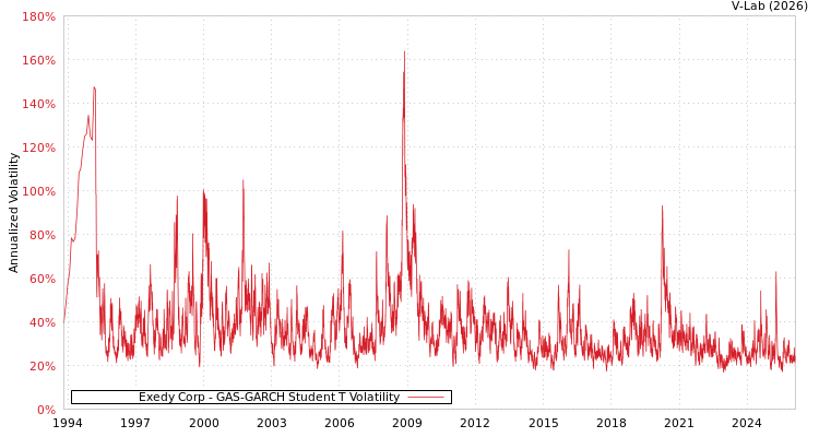 graph of Exedy Corp GAS-GARCH-T