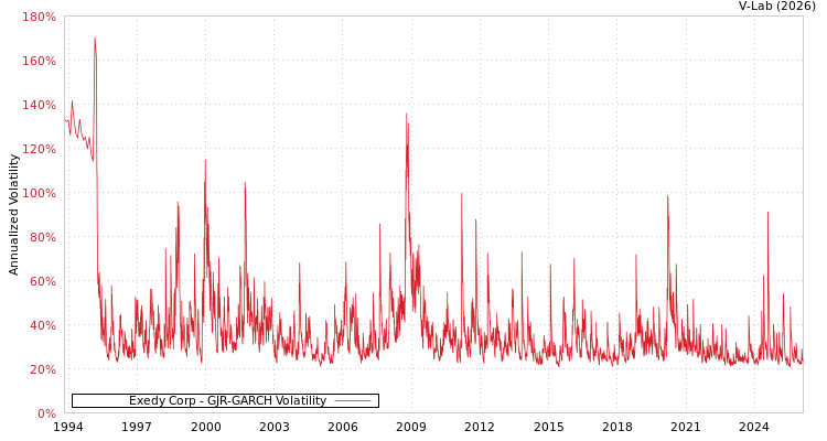 graph of Exedy Corp GJR-GARCH