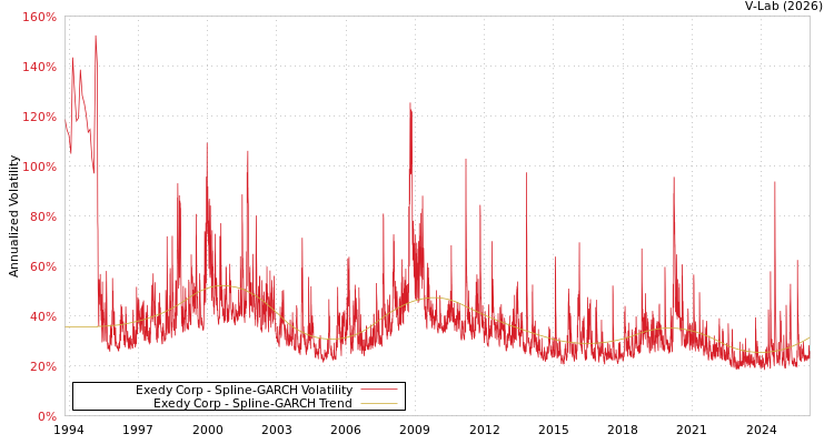 graph of Exedy Corp SGARCH