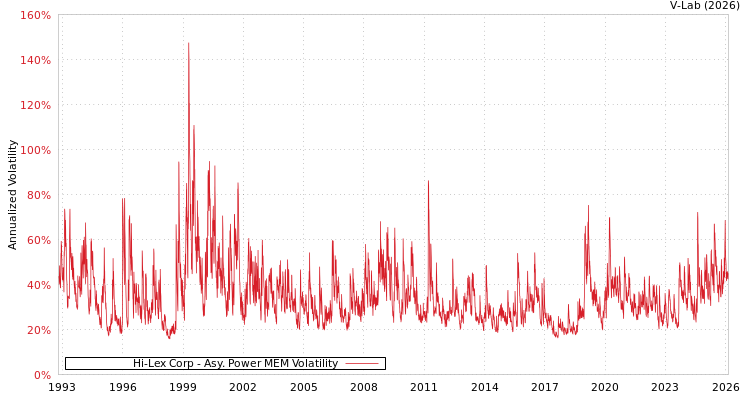 graph of Hi-Lex Corp APMEM