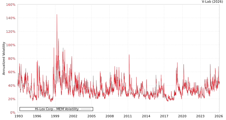 graph of Hi-Lex Corp MEM