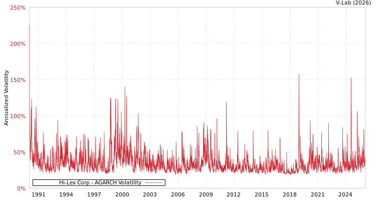 graph of Hi-Lex Corp AGARCH