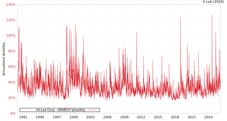 graph of Hi-Lex Corp APARCH