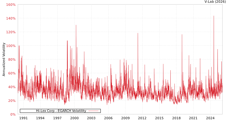 graph of Hi-Lex Corp EGARCH