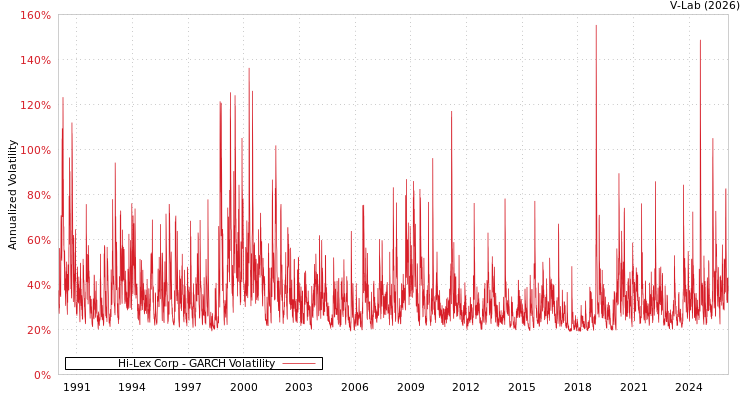 graph of Hi-Lex Corp GARCH