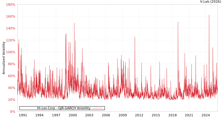 graph of Hi-Lex Corp GJR-GARCH