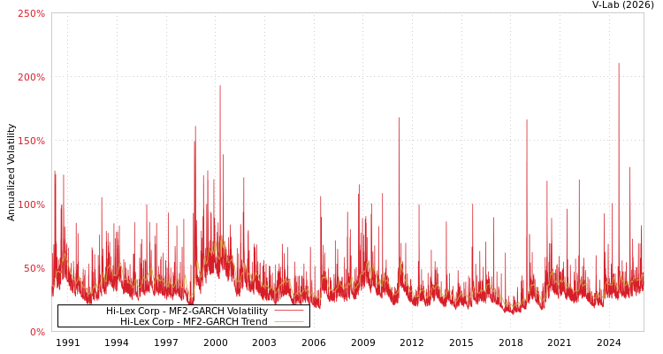 graph of Hi-Lex Corp MF2-GARCH