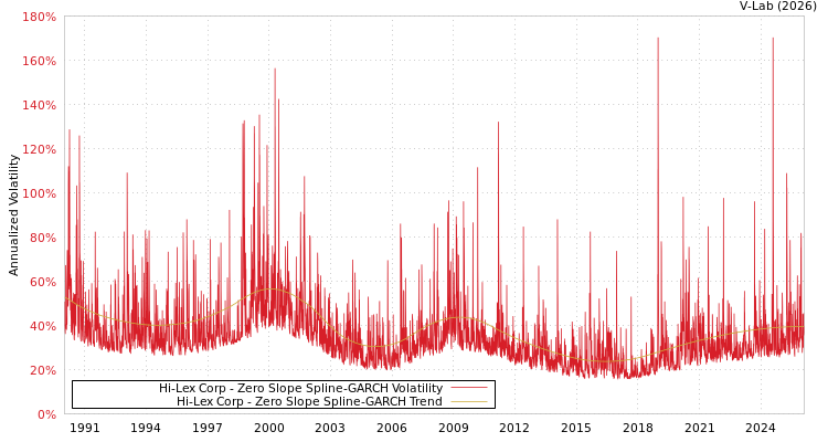 graph of Hi-Lex Corp S0GARCH