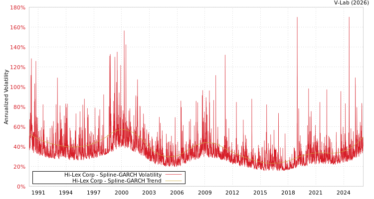 graph of Hi-Lex Corp SGARCH