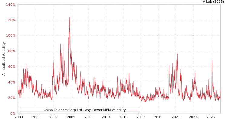 graph of China Telecom Corp Ltd APMEM