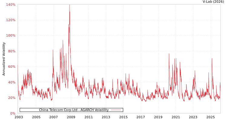 graph of China Telecom Corp Ltd AGARCH