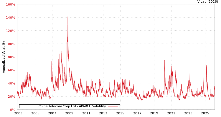 graph of China Telecom Corp Ltd APARCH