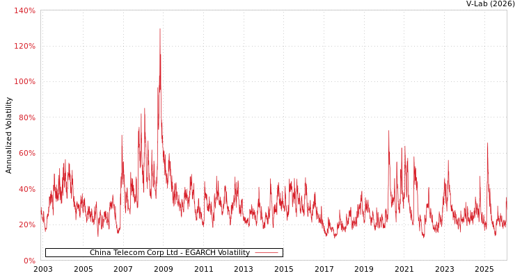 graph of China Telecom Corp Ltd EGARCH