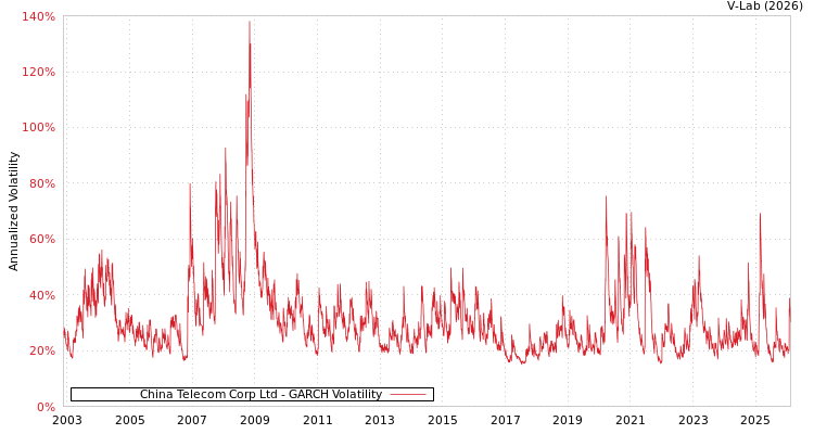 graph of China Telecom Corp Ltd GARCH