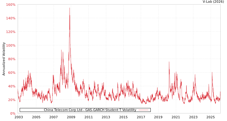 graph of China Telecom Corp Ltd GAS-GARCH-T