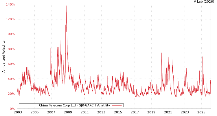 graph of China Telecom Corp Ltd GJR-GARCH