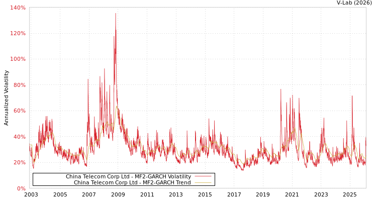 graph of China Telecom Corp Ltd MF2-GARCH