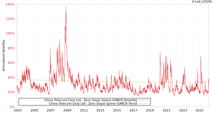 graph of China Telecom Corp Ltd S0GARCH