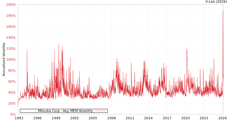 graph of Mitsuba Corp AMEM