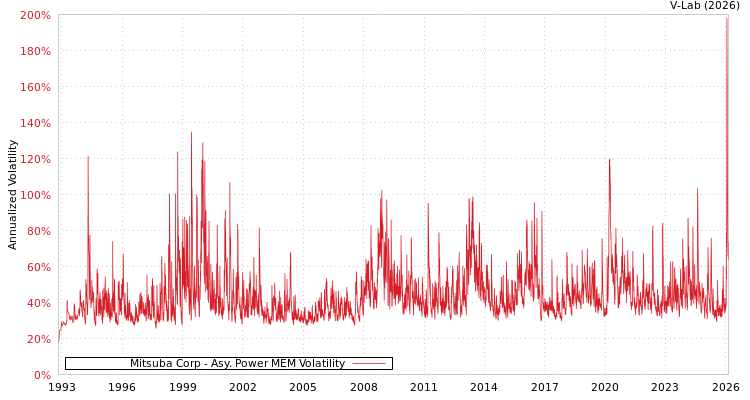 graph of Mitsuba Corp APMEM