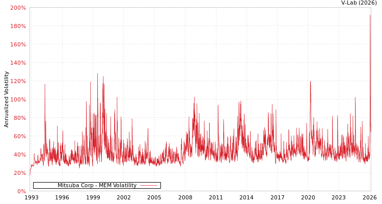 graph of Mitsuba Corp MEM