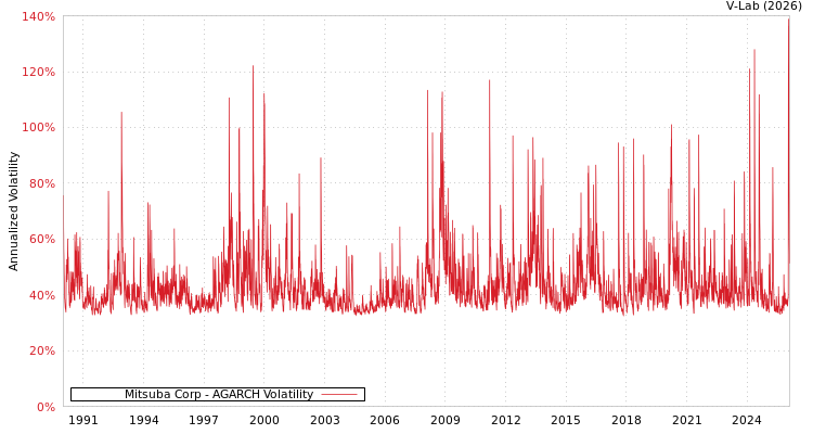 graph of Mitsuba Corp AGARCH