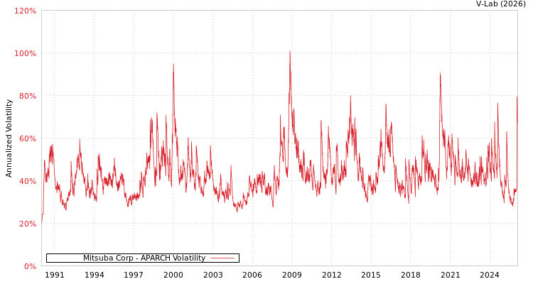 graph of Mitsuba Corp APARCH