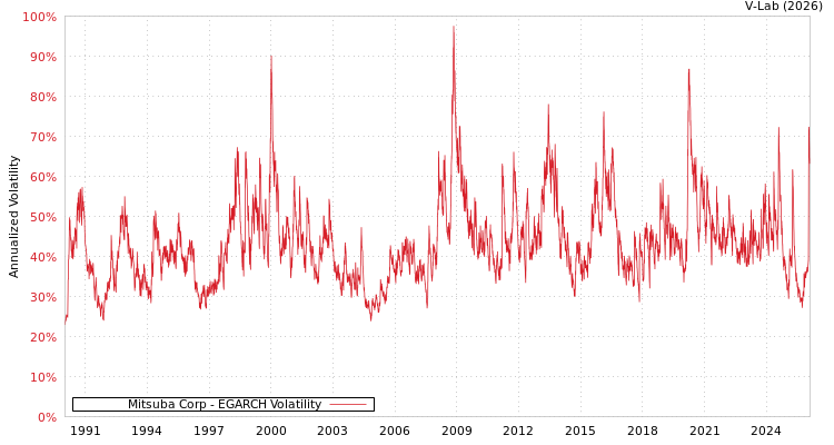 graph of Mitsuba Corp EGARCH