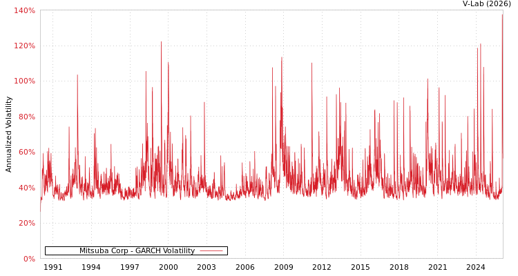 graph of Mitsuba Corp GARCH