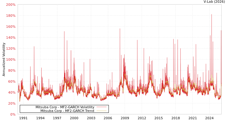 graph of Mitsuba Corp MF2-GARCH