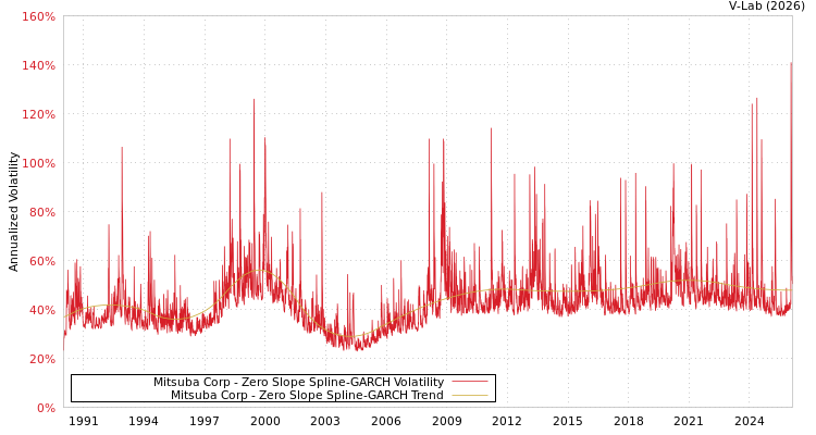 graph of Mitsuba Corp S0GARCH