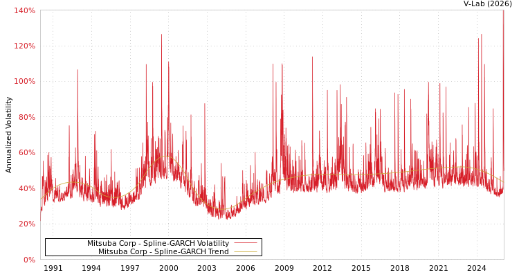 graph of Mitsuba Corp SGARCH