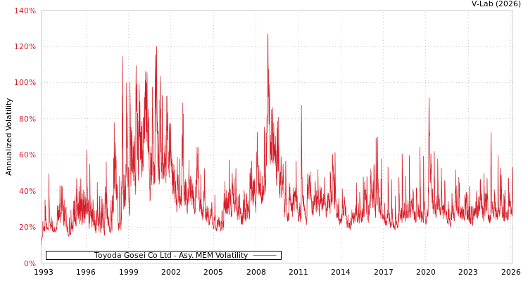 graph of Toyoda Gosei Co Ltd AMEM