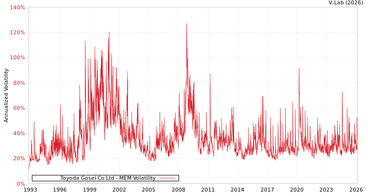 graph of Toyoda Gosei Co Ltd MEM