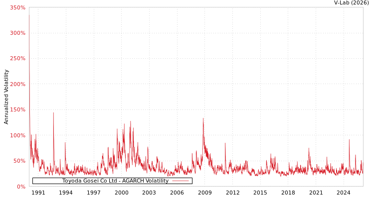 graph of Toyoda Gosei Co Ltd AGARCH