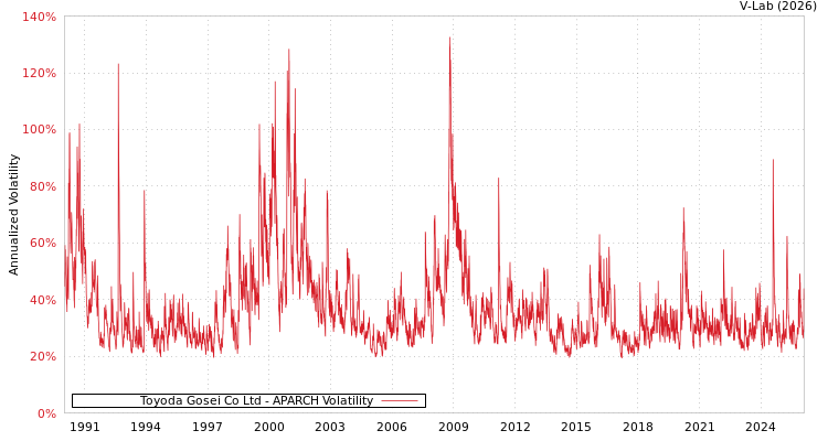 graph of Toyoda Gosei Co Ltd APARCH
