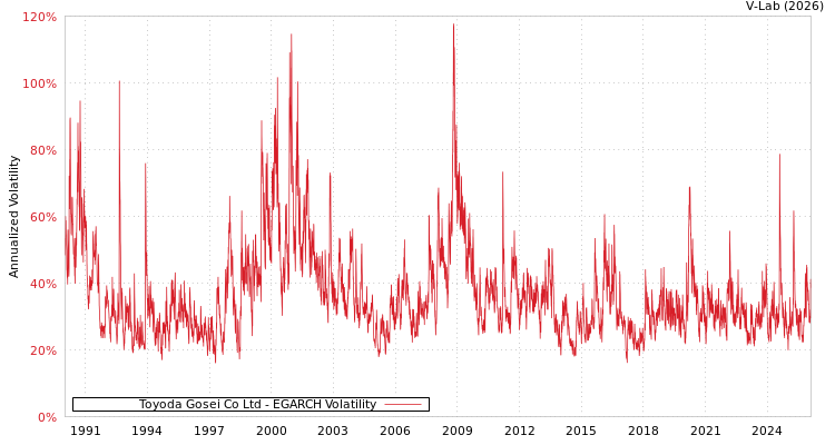 graph of Toyoda Gosei Co Ltd EGARCH