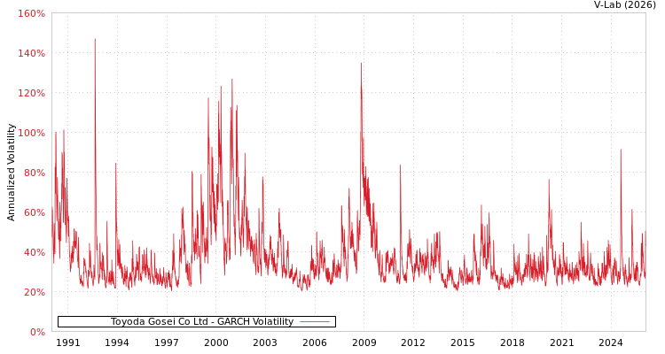 graph of Toyoda Gosei Co Ltd GARCH