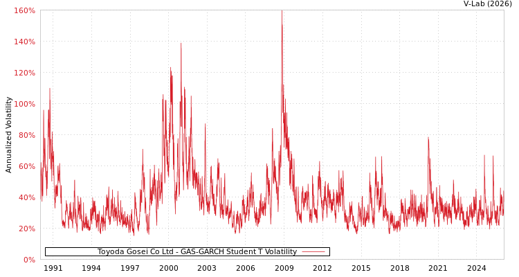graph of Toyoda Gosei Co Ltd GAS-GARCH-T