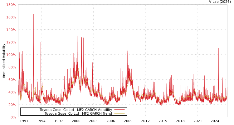 graph of Toyoda Gosei Co Ltd MF2-GARCH