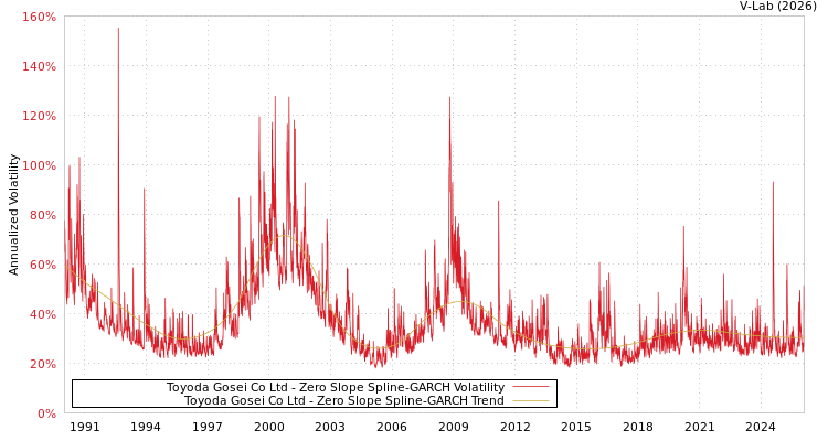 graph of Toyoda Gosei Co Ltd S0GARCH