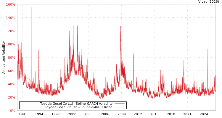 graph of Toyoda Gosei Co Ltd SGARCH