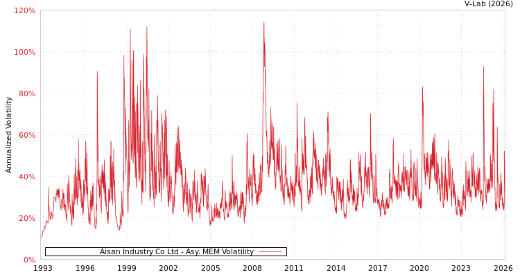 graph of Aisan Industry Co Ltd AMEM