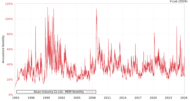 graph of Aisan Industry Co Ltd MEM