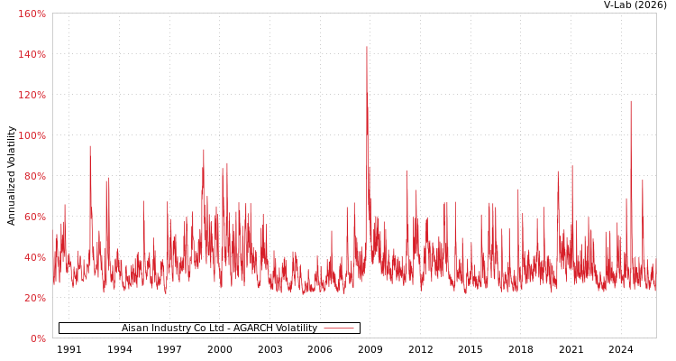 graph of Aisan Industry Co Ltd AGARCH