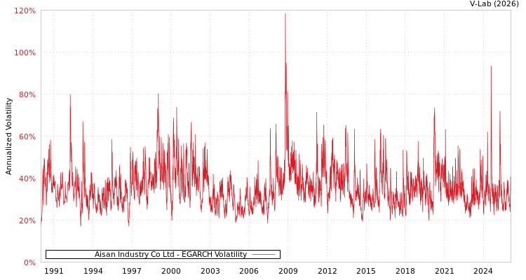 graph of Aisan Industry Co Ltd EGARCH