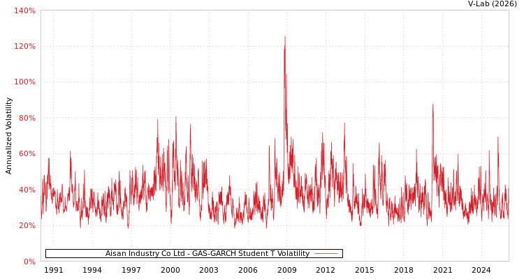 graph of Aisan Industry Co Ltd GAS-GARCH-T